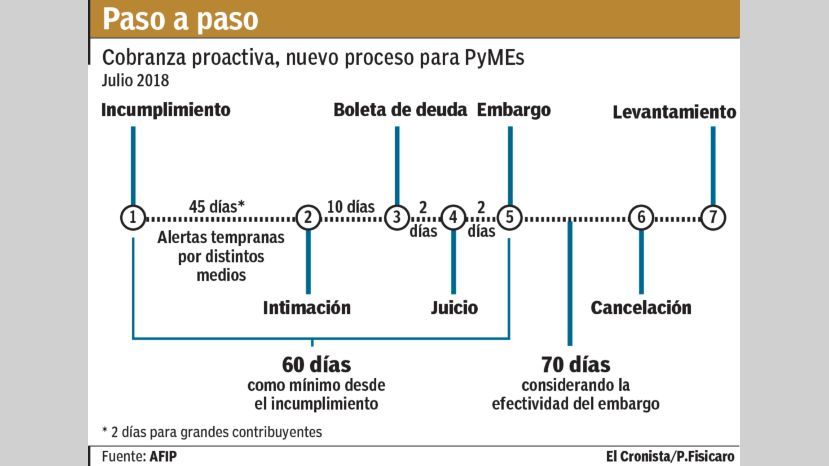 AFIP anunció un nuevo plan de facilidades de pagos para Pymes
