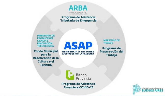 Medidas de asistencia a sectores afectados por la pandemia